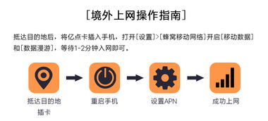 暢行南非 不限流量多日上網(wǎng)卡，靈活適配3G/4G網(wǎng)絡(luò)